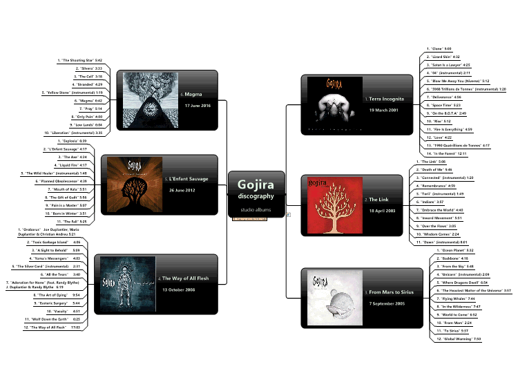 Gojira discography - studio albums
