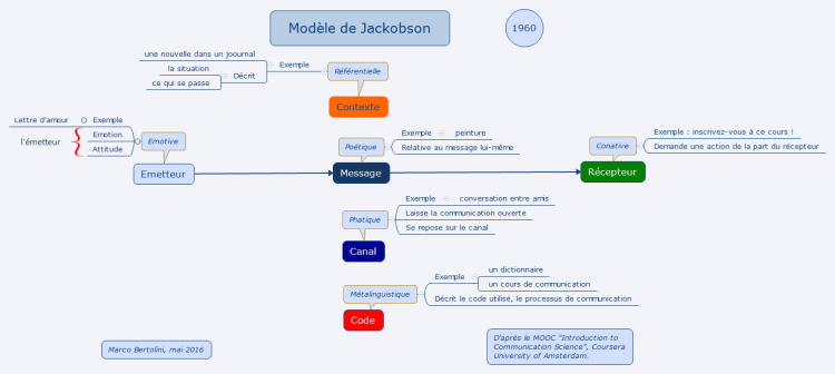 Communication - Modele de Jakobson