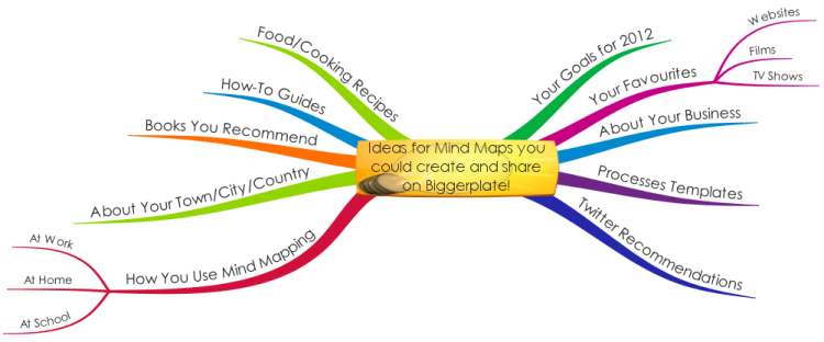 Ideas for Mind Maps you could create and share on Biggerplate