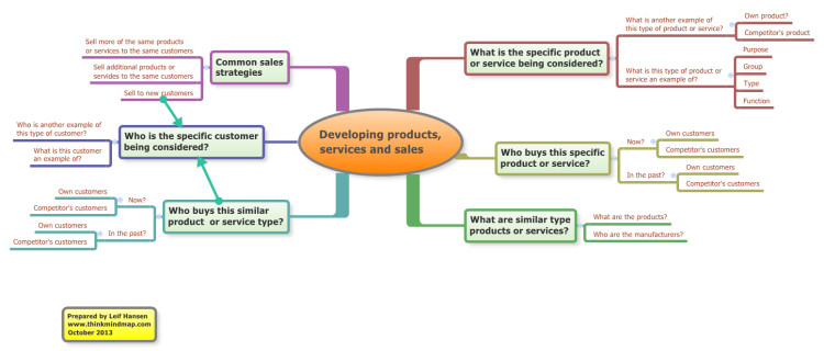 Developing products,services and sales