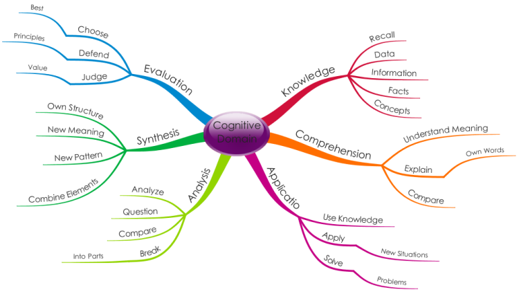 Bloom's Taxonomy - The Cognitive Domain