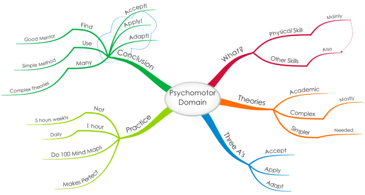 Bloom's Taxonomy - The Psychomotor Domain