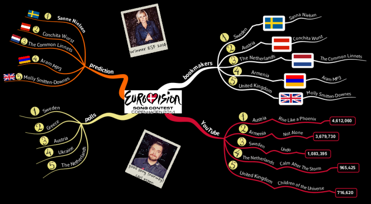 Predicting winner Eurovision Song Contest 2014