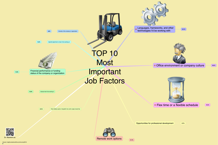 TOP 10 Most Important Developers Job Factor