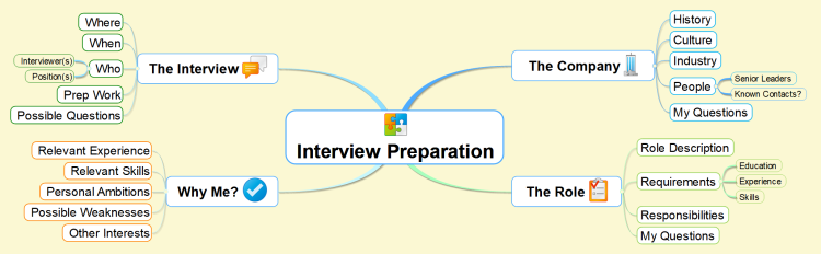Job Interview Preparation Template (MindMapper)