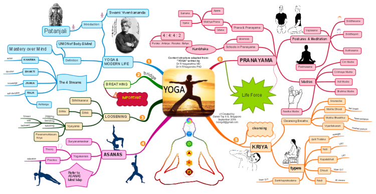 YOGA (An overview)