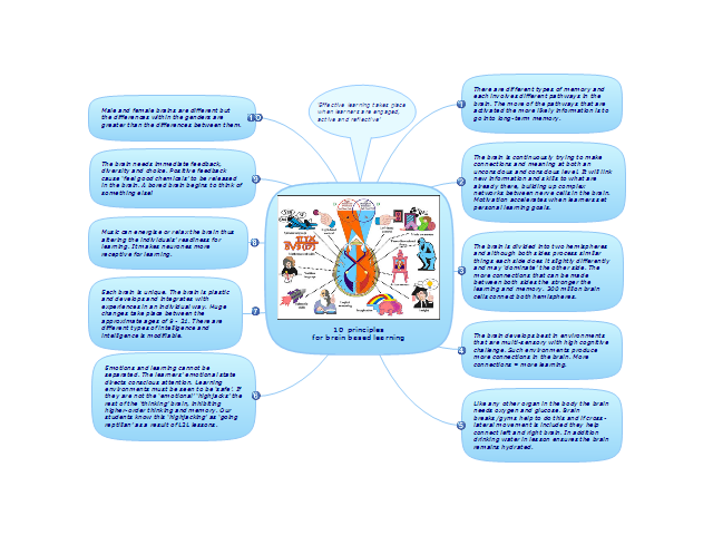 10 Principles for Brain Based Learning with ConceptDraw MindMap
