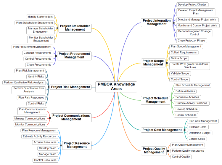 PMBOK Knowledge Areas (MindView): MindView mind map template | Biggerplate