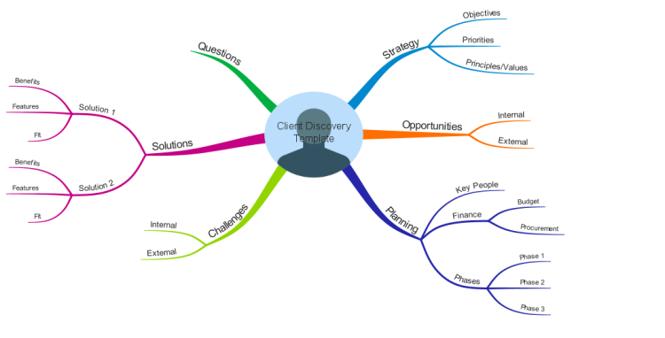 Client Discovery Template (iMindMap)
