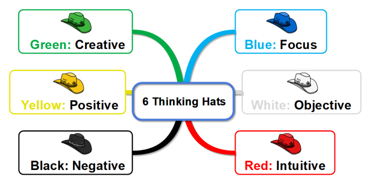 6 Thinking Hats (MindMapper)