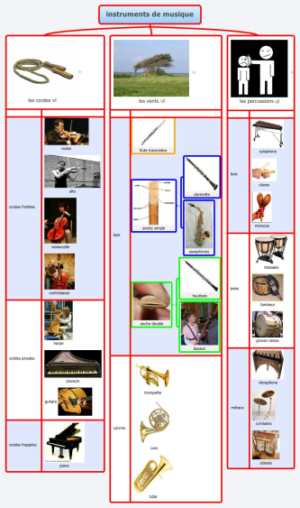 musique 6&#232;me: les instruments de l&#39;orchestre