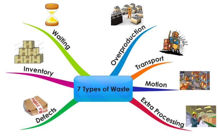 Lean Seven Types of Waste