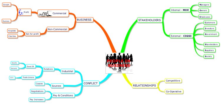 People in Business - Mind Map