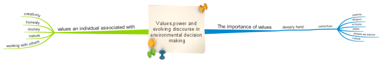 Values,power and evolving discourse in environmental decision making