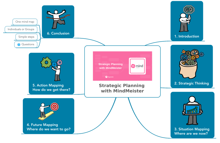 Strategic Planning  with MindMeister