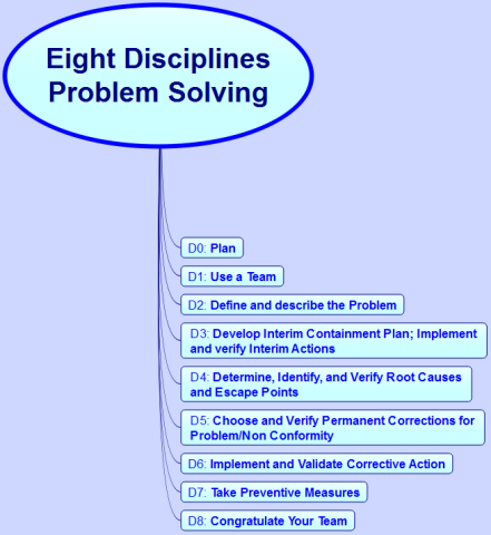 Eight Disciplines Problem Solving