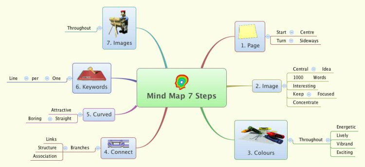 A Mind Map in 7 Steps