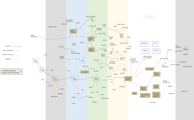 A map of the characters of Alan Moore&#39;s Jerusalem
