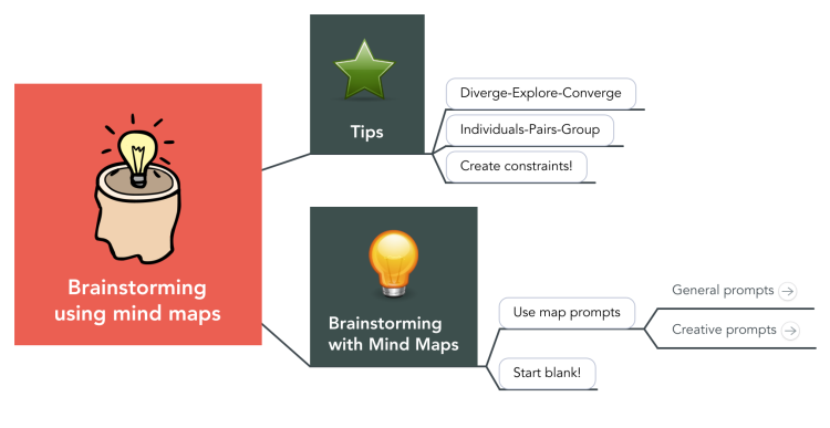 Brainstorming using mind maps