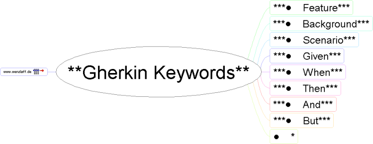 Gherkin Keywords