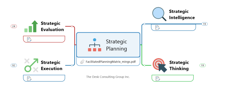 Four Dimensions for Strategic Planning