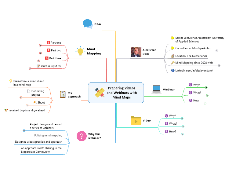 Preparing Videos and Webinars with Mind Maps