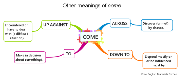 Other meanings of come
