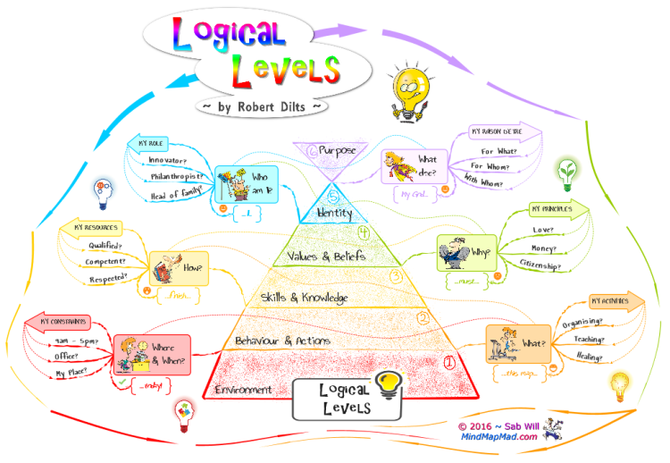 Logical Levels for Deeper Understanding - Mind Map Mad