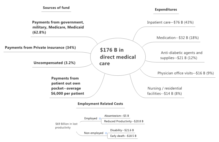 Payers and expenditures for diabetes, productivity costs