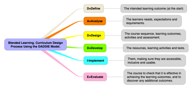 Curriculum Design Process Using the DADDIE Model