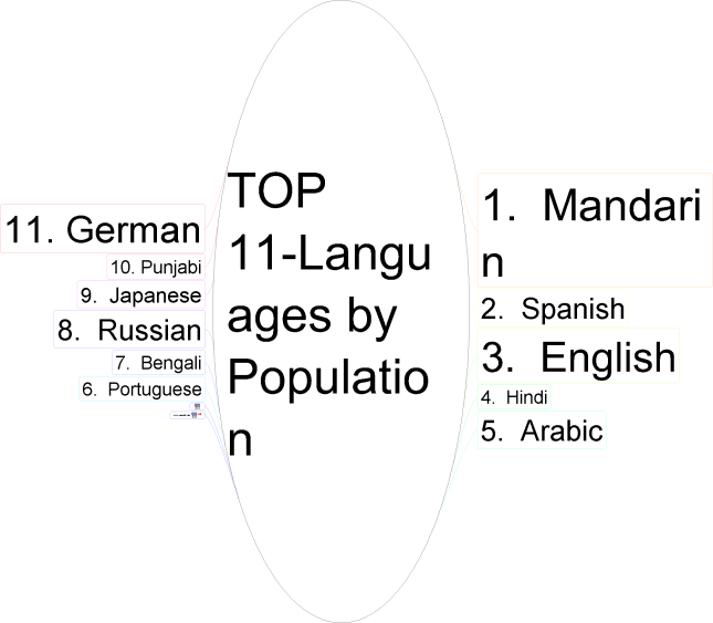 Top 11 Languages by Population