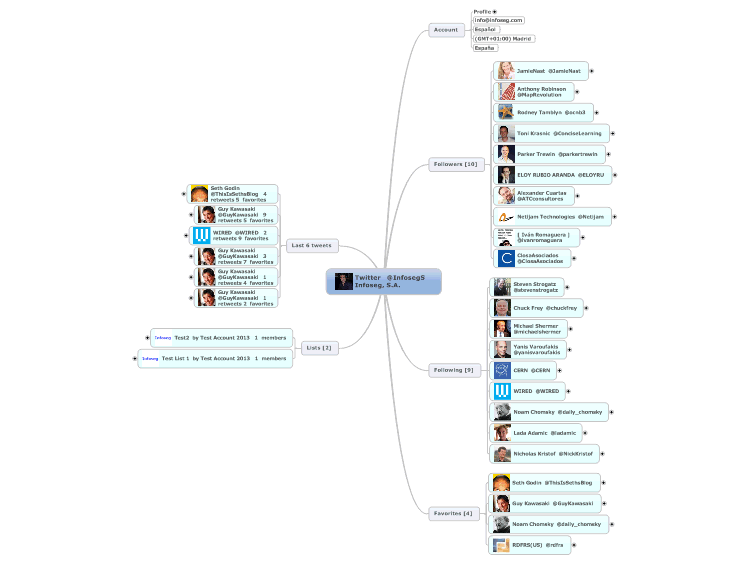 Twitter information using Mind Mapping automation software