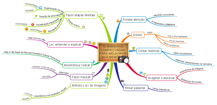 Melhorar Sua Memória: iMindMap mind map template | Biggerplate