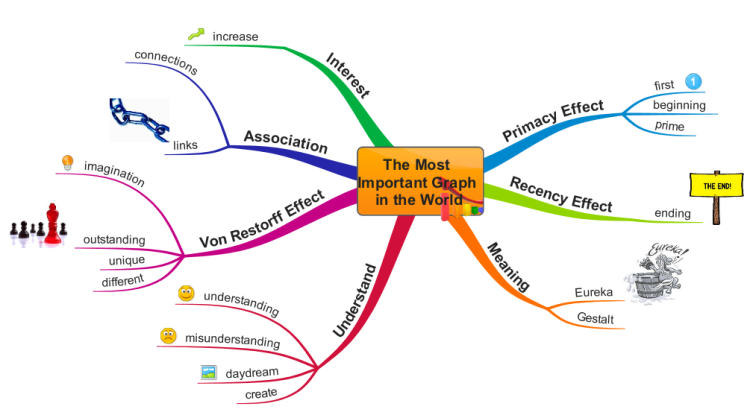 The Most Important Graph in the World by Tony Buzan