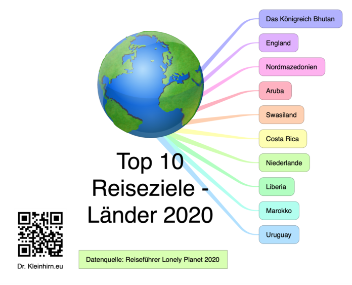 Top 10 Reiseziele - L&#228;nder 2020