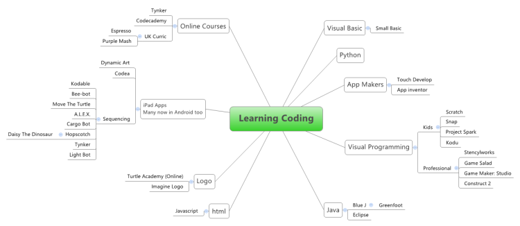 Learning Coding