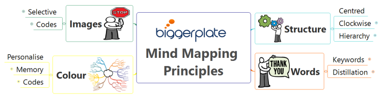 XMind for Business Productivity E-Learning: Mind Mapping Principles