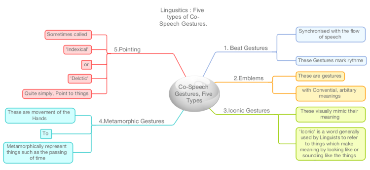 Five types of Co-Speech Gestures in the Study of Lingusitics