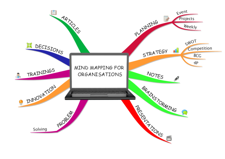 MInd Mapping Opportunities for Organisation