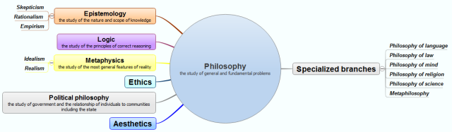 Philosophy - the structure
