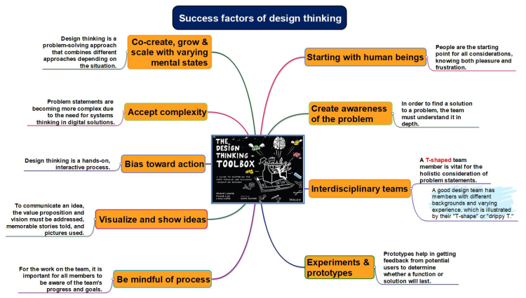 Success factors of design thinking