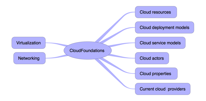 Cloud Computing Big Picture