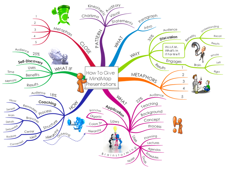 How To Give MindMap Presentations