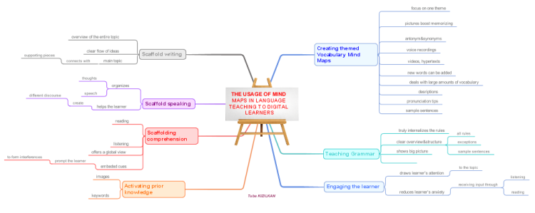The Usage Of Mind Maps In Language Teaching To Digital Learners