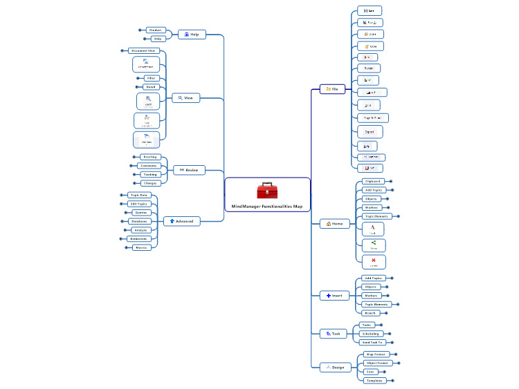 MindManager Functionalities Map