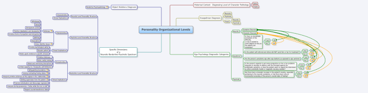Personality Organizational Levels
