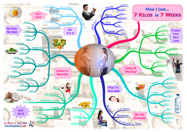 How I Lost 7 Kilos In 7 Weeks - Mind Map Mad