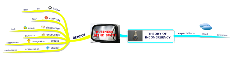 Business Blind Spots