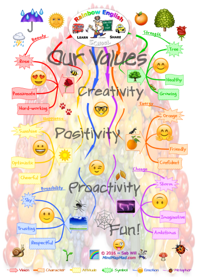 Rainbow Learning Values - Mind Map Mad