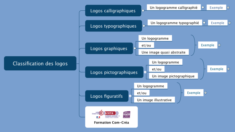 Classification des logos